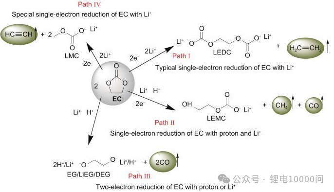 Battery gas generation