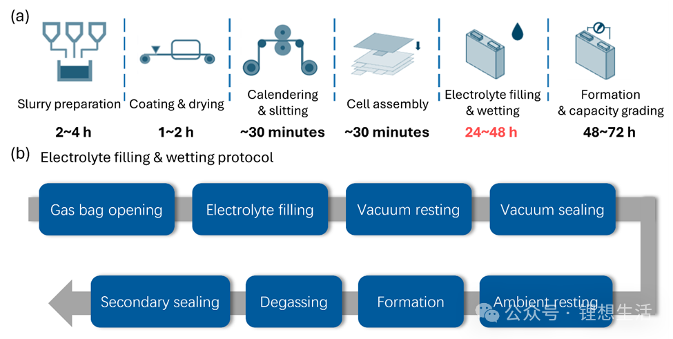 Battery Manufacturing