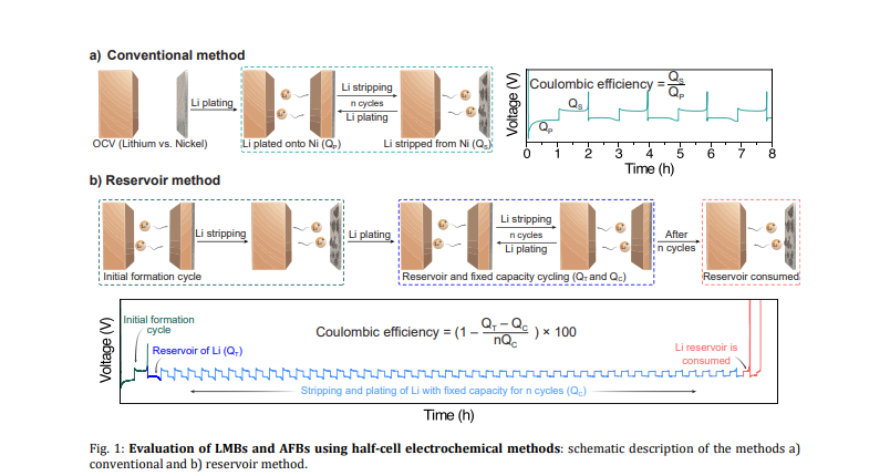 Fig. 1: Evaluation of LMBs and AFBs using half-cell electrochemical methods: schematic description of the methods a) conventional and b) reservoir method.