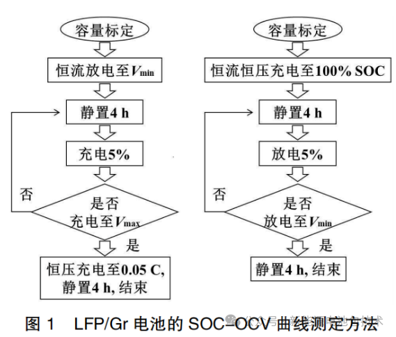 Figure 1: Measurement Method for SOC-OCV Curves of LFP/Gr Batteries