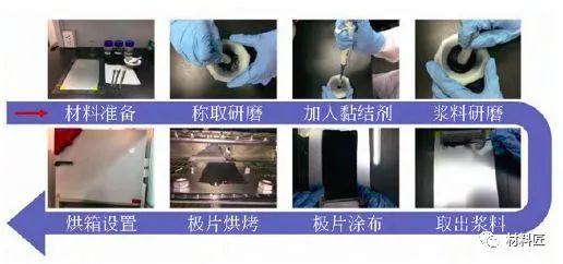 Manual Mixing and Coating Process