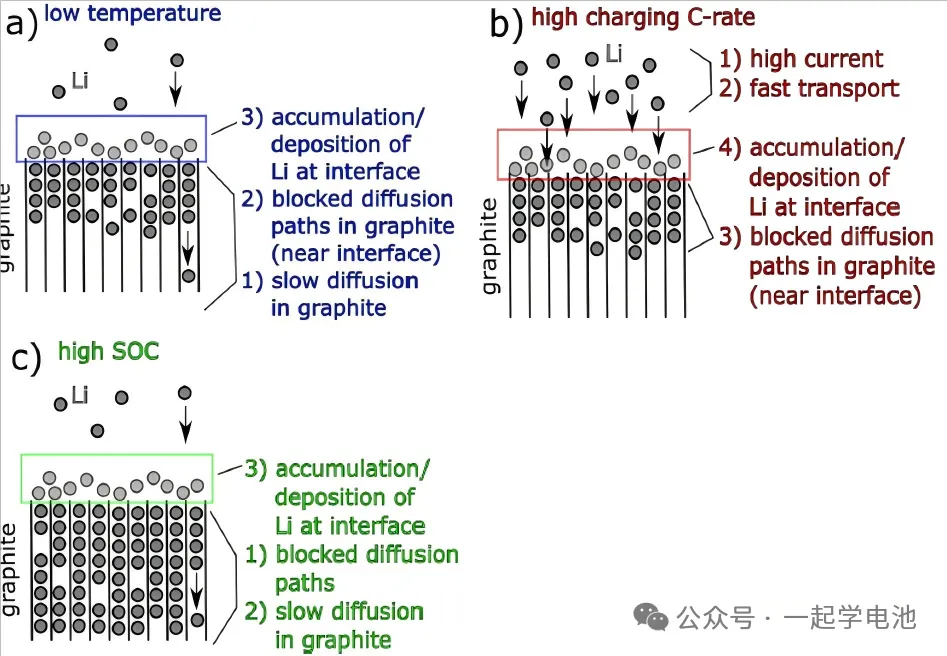 Lithium Plating