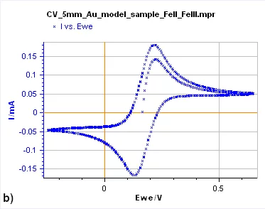 Cyclic voltammetry(CV) Cyclic voltammetry(CV)
