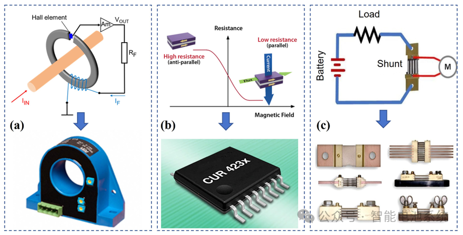 Figure 2. (a) Configuration of Hall current sensor probe and example of Hall sensor (b) Sensing principle of TMR structure and chip-level current sensor TMR current sensor (c) Schematic diagram of current measurement system based on shunt sensor and types of shunt resistors