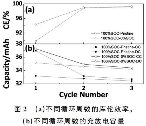 Figure 2. (a) Coulombic efficiency of anode symmetric cells across different cycle numbers; (b) Charge and discharge capacity profiles of anode symmetric cells over various cycling stages.
