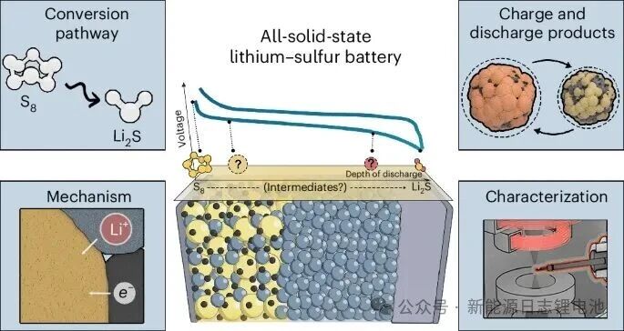 Li-S battery