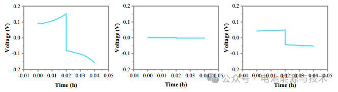 Figure 3: Voltage Changes in Zinc Symmetrical Batteries at Different States