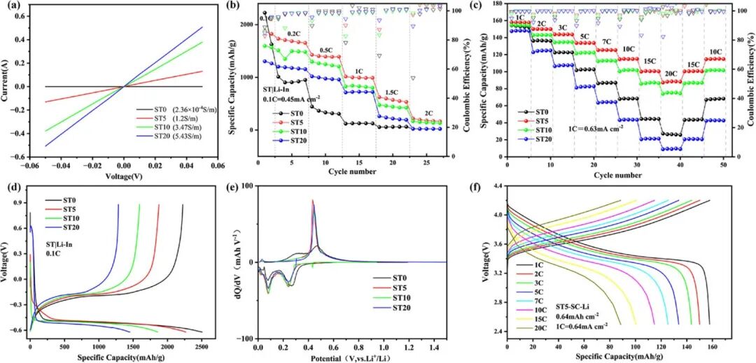 All Solid State Battery with Soft Carbon–TiSi2 Multilayer Structure for ...
