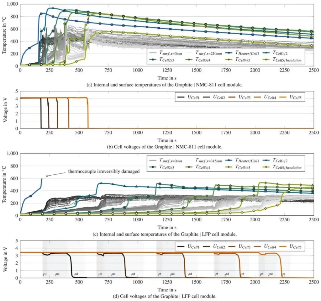 Figure 4 Measured data of thermal runaway propagation: Blue/green indicates inter-cell temperature, gray indicates surface temperature; (a) NMC811, (c) LFP. Cell voltage: (b) NMC811, (d) LFP.
