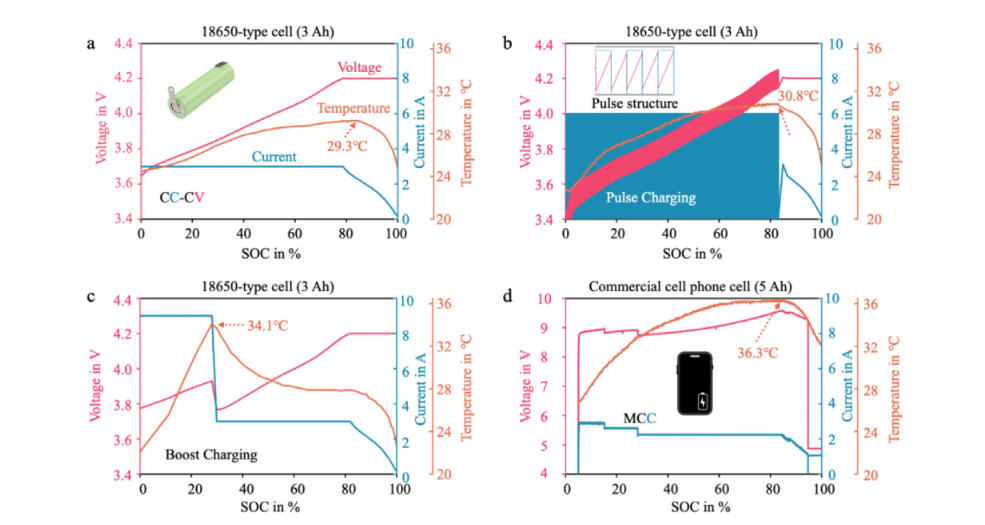 Figure 4. Thermal behavior characteristics of batteries under different SOC states under different charging protocols.