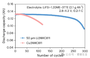 Figure 4 Cycle life comparison: Anode-free vs. 50 μm Li-metal anode (NMC811)