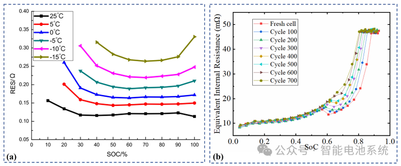 Figure 4. (a) Internal resistance curves at different SOCs and temperatures; (b) Changes in internal resistance during battery aging.