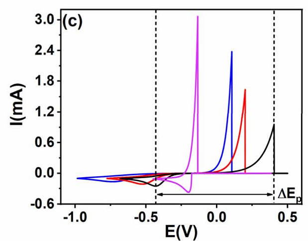 Figure 4: Simulated cyclic voltammograms: As electron transfer kinetics slow down (increased irreversibility), the anodic and cathodic peak potentials undergo further separation, leading to a pronounced increase in peak-to-peak potential separation (delta Ep).(Source: DOI: 10.1039/d5sc05636e)