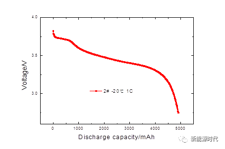Low temperature discharge performance