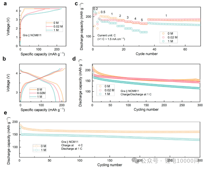 Li-Ion Batteries capacity and cycle life