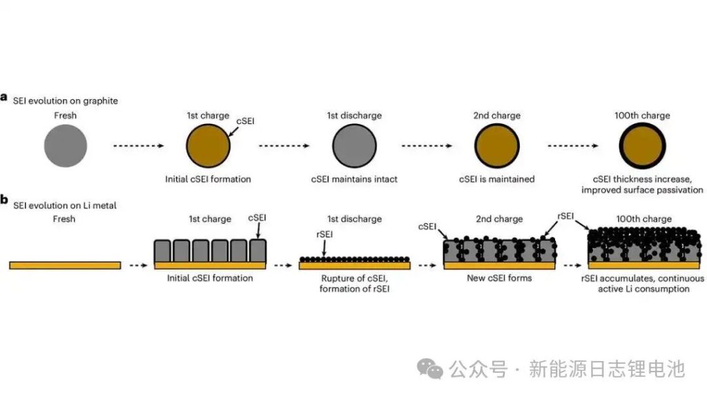 battery technologies Lithium-metal batteries