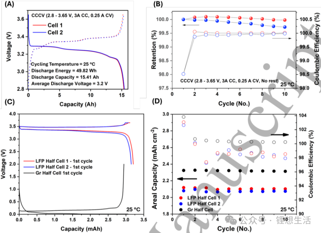 Figure 5. Electrochemical evaluation of full-cell and half-cell performance at 25°C.