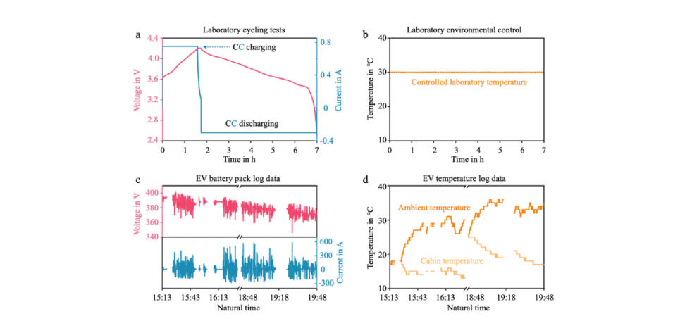 Figure 5. Comparison of charging protocols under laboratory testing and real vehicle operating conditions.