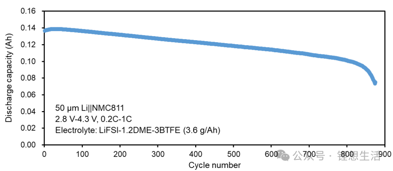 Fig. 5 Cycling performance of batteries with a 20 μm Li anode (2.1 g/Ah electrolyte) and a 50 μm Li anode (3.6 g/Ah electrolyte)