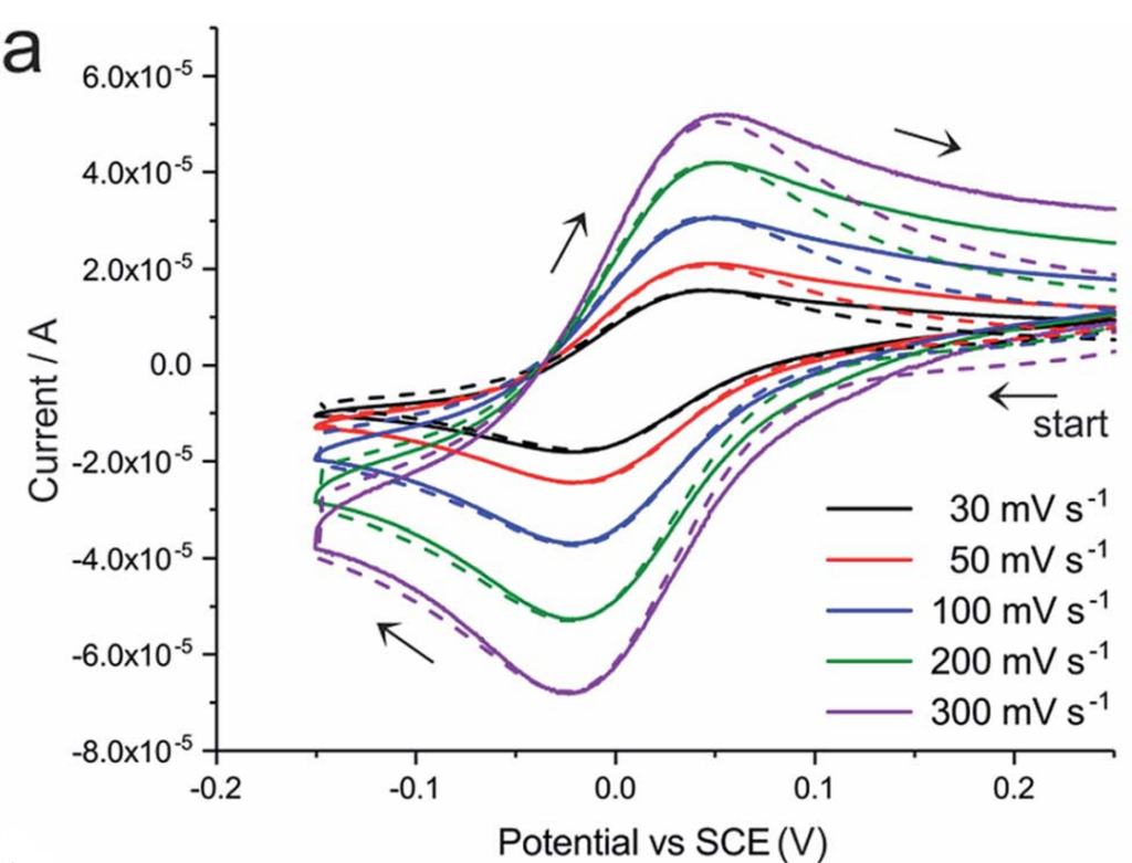 Figure 5: Cyclic voltammograms at various scan rates illustrating the observation of redox peak pairs.(Source: DOI: 10.1039/C7SC03498A)