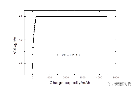 Low temperature charging performance
