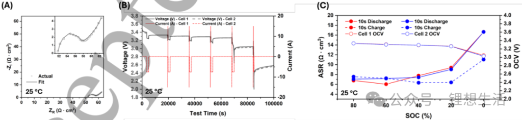 Figure 6. Normalized evaluation of battery impedance at 25°C.