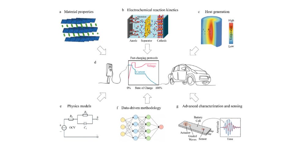 Figure 6. Overall framework of intelligent fast charging technology.