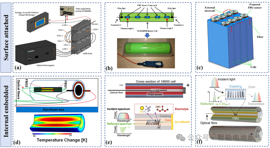 Figure 6. Temperature monitoring of lithium-ion batteries (LIBs) using FBG sensors: (a) A sensor network consisting of 37 FBGs used to detect the thermal distribution of a battery pack; (b) Thermal monitoring of a cylindrical battery via an FBG sensor array; (c) Encapsulated FBG sensors for quasi-distributed temperature monitoring of a prismatic battery module; (d) In-situ temperature measurement at the electrode-electrolyte interface using FBG sensors; (e) Embedded FBG sensors for in-situ monitoring of chemical and thermal events in sodium-ion batteries; (f) Integration of TFBG into an 18650 battery and the electrochemical reaction sensing principle at the gold-layered end of the TFBG.