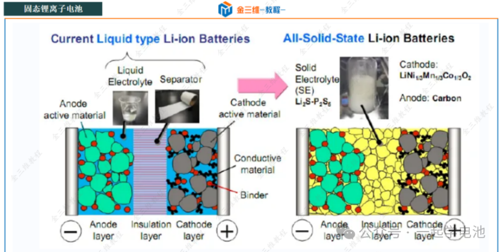 Solid-State Batteries