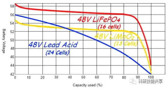 This image compares the discharge performance of two common lithium-ion chemistry systems and a lead-acid battery at room temperature and a discharge rate of 0.2C.