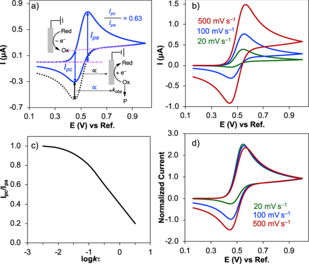 Figure 6: A deviation of the ipa/ipc ratio from 1 typically signifies that the reverse sweep cannot fully reduce the products generated during the forward sweep. When the oxidized state undergoes subsequent chemical reactions or side reactions within the experimental timeframe, the cathodic peak is "consumed," leading to a decrease in the ipc/ipa ratio.(Source: DOI: 10.1039/d2cs00706a)