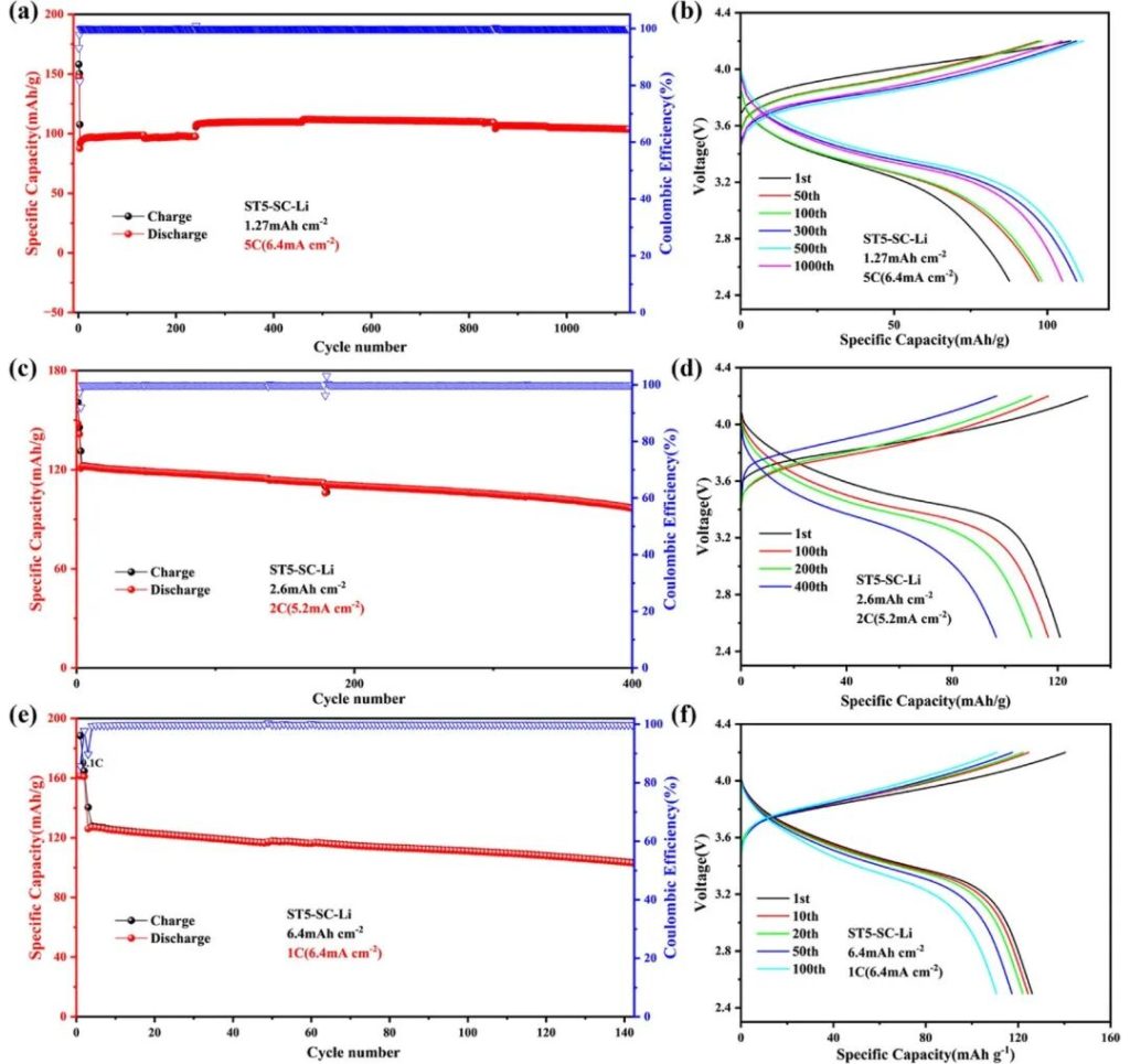 capacity and cycling