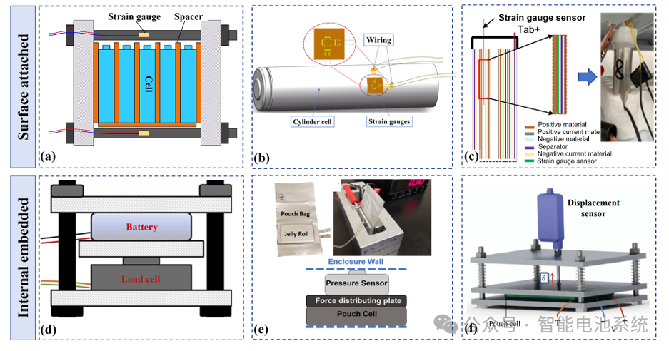 Figure 7. Monitoring battery strain using strain gauges: (a) Cumulative strain of five batteries measured by strain gauges; (b) Strain gauges attached to the surface of a cylindrical battery casing to obtain strain and stress in the battery casing; (c) Thin-film strain gauge sensors embedded in a cylindrical battery to measure internal strain and pressure; (d)–(f) Battery strain measured by load and displacement sensors.