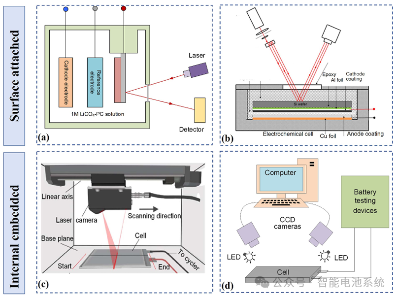 Figure 8. Battery volume changes detected by laser and camera: (a) Electrode strain detected by laser beam deflection; (b) Multi-beam sensing method; (c) Laser camera scanning; (d) Digital image correlation system.