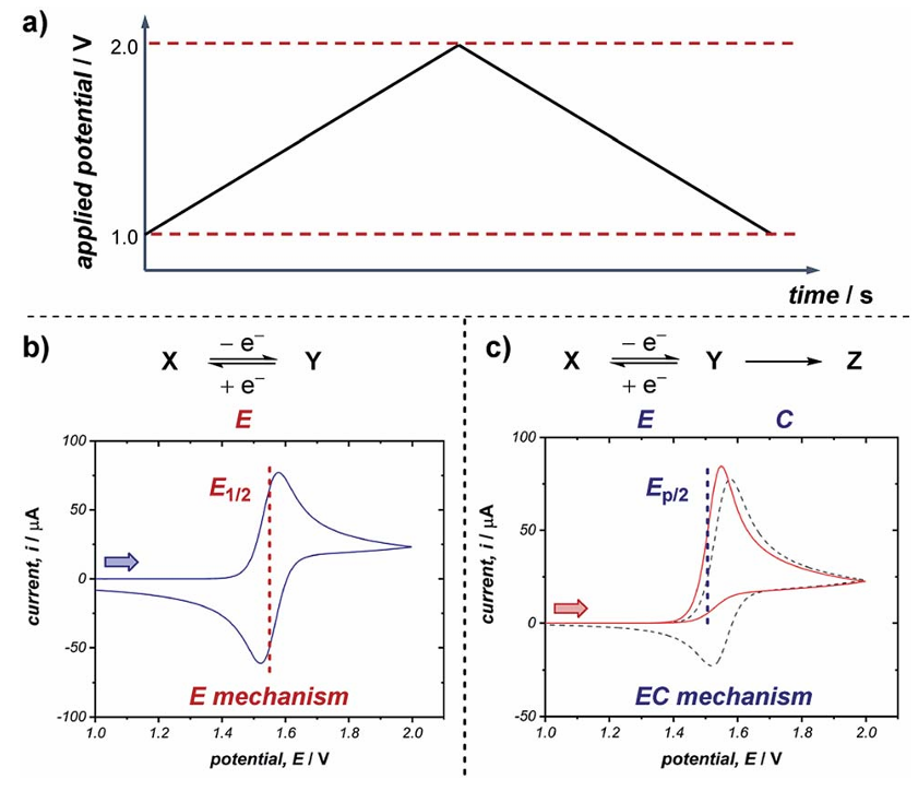 Figure 8: Reversible electron transfer: Typically characterized by the appearance of paired anodic and cathodic peaks. When the electron transfer is followed by a rapid chemical reaction, the cathodic peak during the reverse sweep weakens or even disappears. The faster the chemical step, the more pronounced the irreversible characteristics become.(Source: DOI: 10.1039/C9SC01545K)