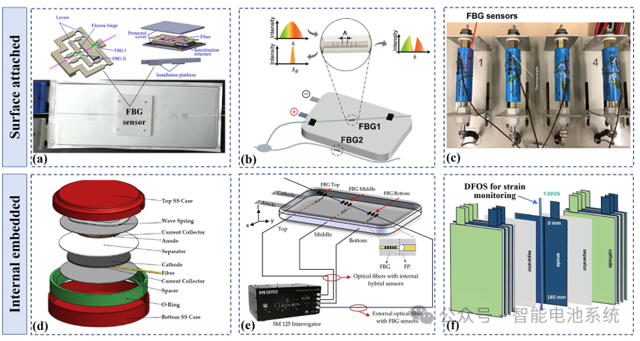 Figure 9. Strain monitoring of lithium-ion batteries using fiber Bragg grating (FBG) sensors: (a) A sensitivity-enhanced FBG strain sensor is proposed for monitoring microdeformation of cells; (b) FBG is attached to the surface of a cylindrical battery for strain monitoring; (c) FBG is used for surface strain monitoring in a cathodeless lithium metal battery; (d) and (e) FBG is embedded in coin cells and pouch cells for monitoring internal strain and temperature, respectively; (f) Distributed fiber optic sensors are embedded in pouch cells for distributed measurement of internal strain and temperature.