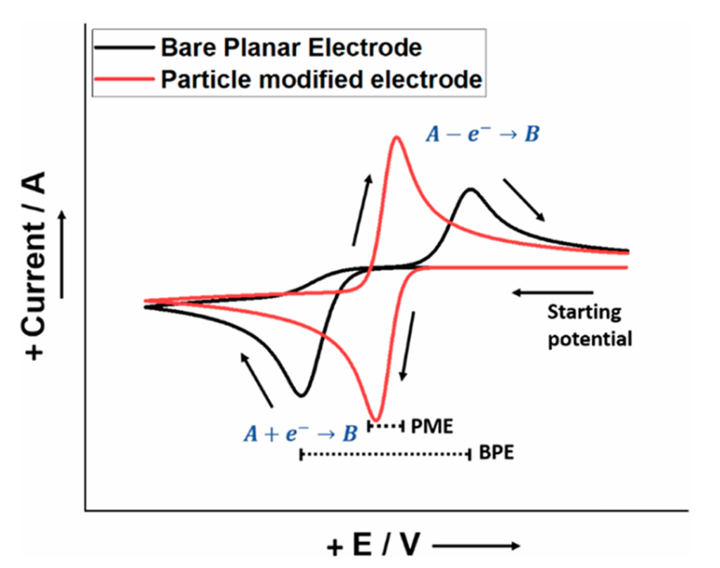 Figure 9: While a decrease in delta Ep is commonly interpreted as a signal of "faster kinetics" or "enhanced reversibility," the experimentally measured peak separation is simultaneously influenced by mass transport and electrode microstructure.(Source: DOI: 10.1021/acs.jpclett.2c02464)