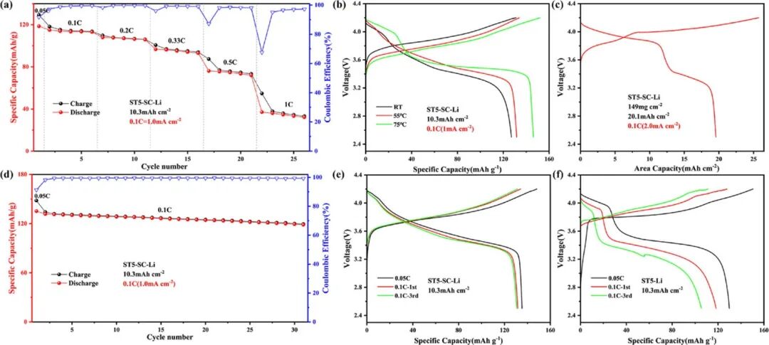 All Solid State Battery with Soft Carbon–TiSi2 Multilayer Structure for ...