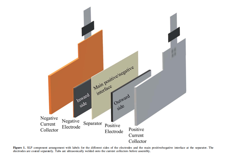 Figure 1. SLP component arrangement with labels for the different sides of the electrodes and the main positive/negative interface at the separator. The electrodes are coated separately. Tabs are ultrasonically welded onto the current collectors before assembly