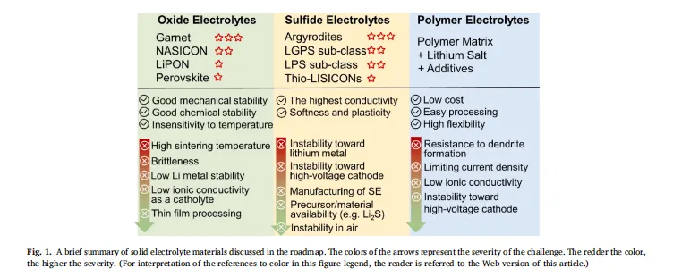 A brief summary of solid electrolyte materials discussed in the roadmap