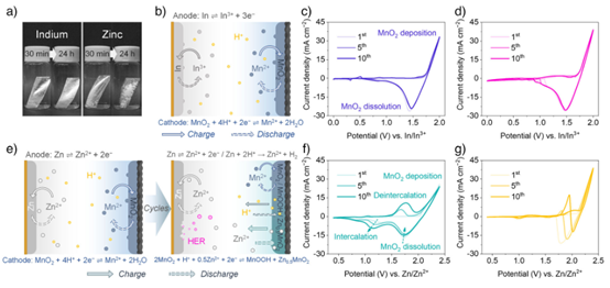 Anion-Regulated Deposition–Dissolution Chemistry in Acidic Aqueous Indium—MnO2 Batteries