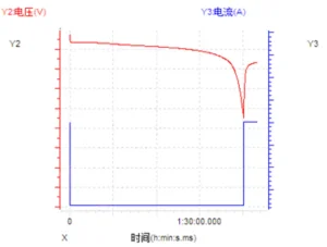 Battery Charge and Discharge Curves I: Time-Current/Voltage Curves 1. Constant Current (CC)