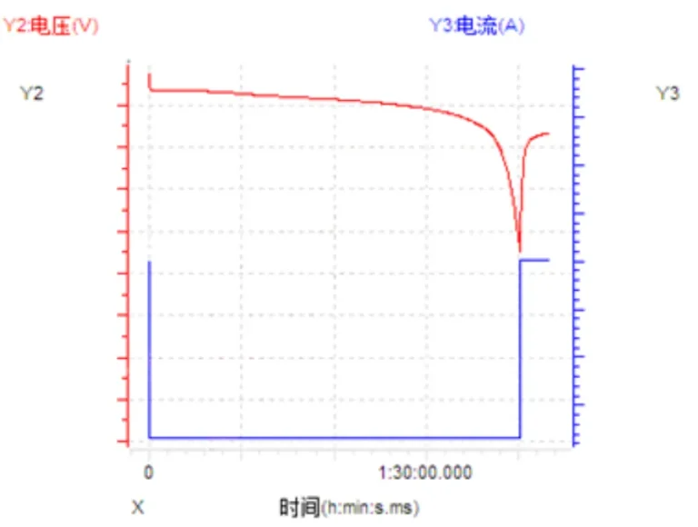 Battery Charge and Discharge Curves I: Time-Current/Voltage Curves 1. Constant Current (CC)
