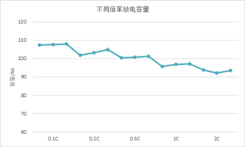 Battery Charge and Discharge Curves III: C-rate Curves