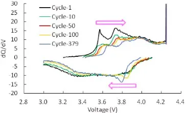 Battery Charge and Discharge Curves IV: dQ/dV Curves