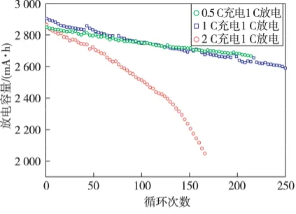 Battery Charge and Discharge Curves V: Cycle Life Curves