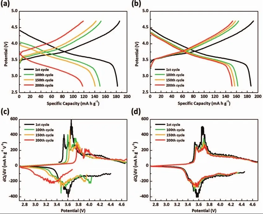 Battery Charge and Discharge Curves