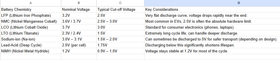Battery Discharge Cut off Voltages