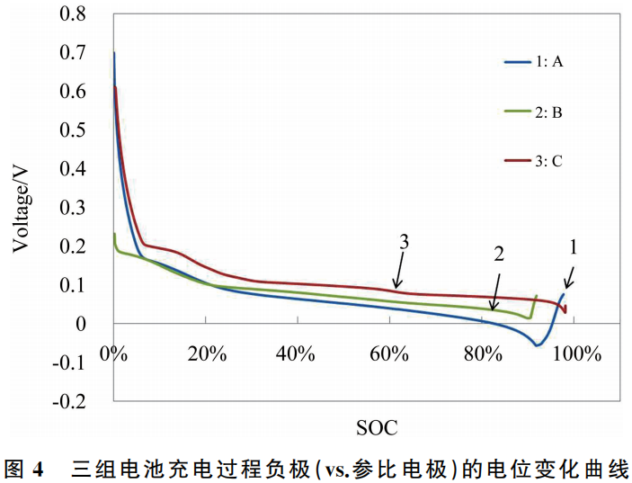Battery Rate Charging Performance Test