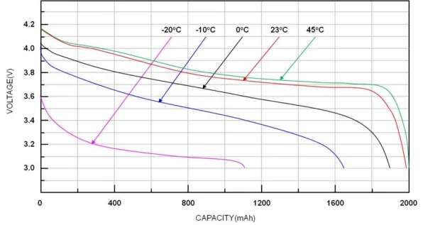 Battery discharge curves of a Lithium Iron Phosphate (LFP) battery at various temperatures
